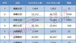 大裁員開始！水泥行業(yè)20多萬人將“失業(yè)”！